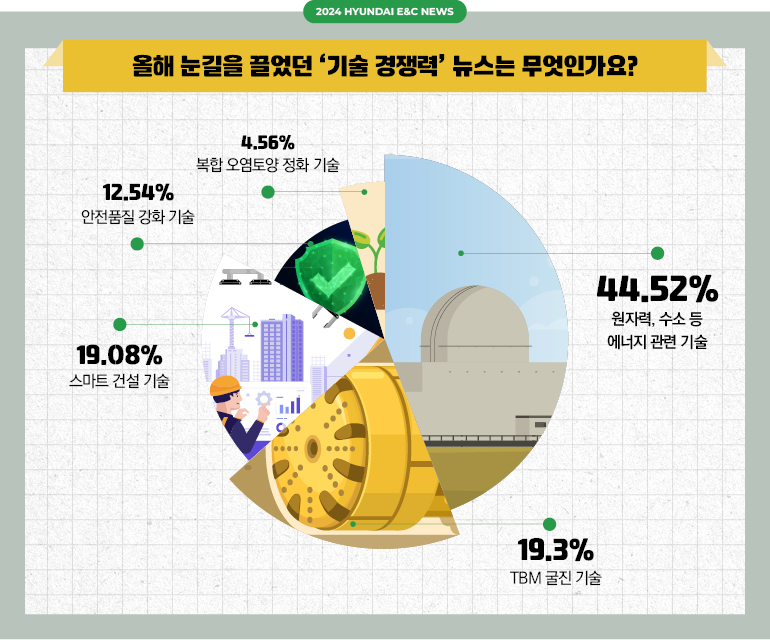 2024 HYUNDAI E&C NEWS 올해 눈길을 끌었던 기술경쟁력 뉴스는 무엇인가요? 원자력, 수소 등 에너지 관련 기술 44.52%, TBM 굴진 기술 19.3%, 스마트 건설 기술 19.08%, 안전품질 강화 기술 12.54%, 복합 오염토양 정화 기술 4.56%
